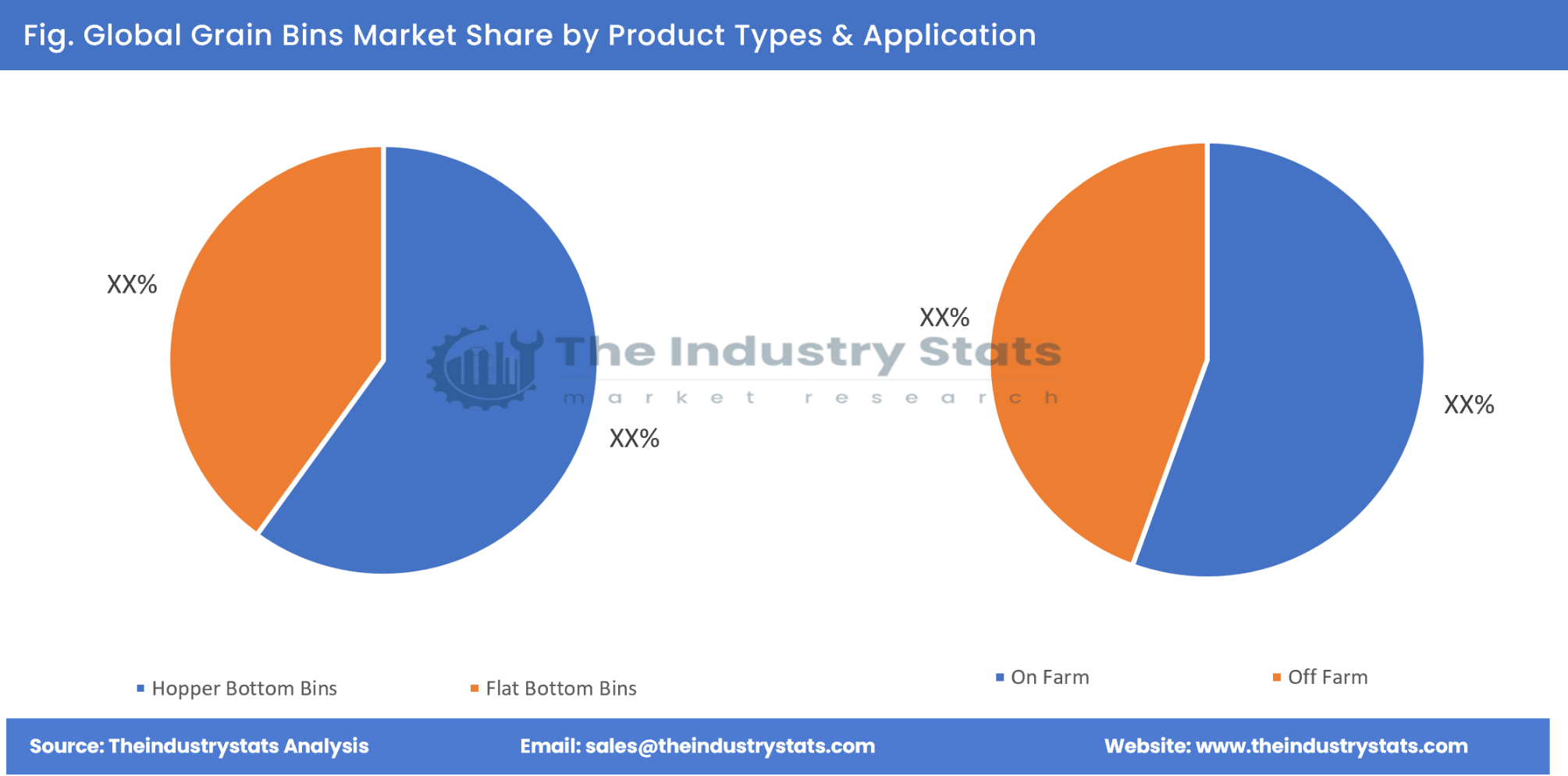 Grain Bins Share by Product Types & Application